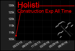 Total Graph of Holisti