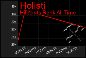 Total Graph of Holisti