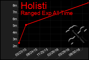 Total Graph of Holisti