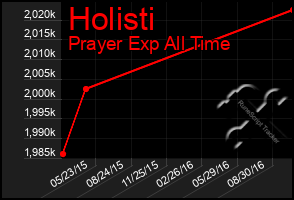 Total Graph of Holisti