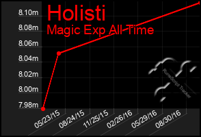 Total Graph of Holisti