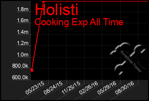 Total Graph of Holisti