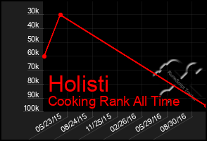 Total Graph of Holisti