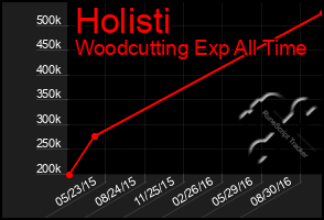 Total Graph of Holisti