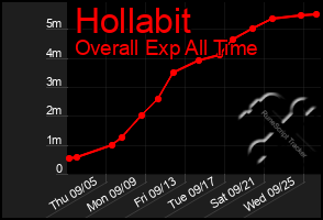 Total Graph of Hollabit