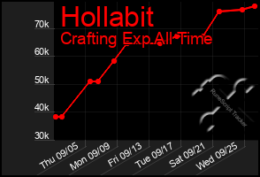 Total Graph of Hollabit