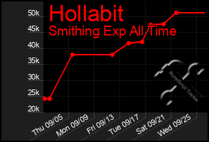 Total Graph of Hollabit