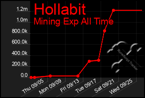 Total Graph of Hollabit