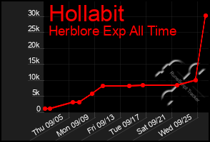 Total Graph of Hollabit