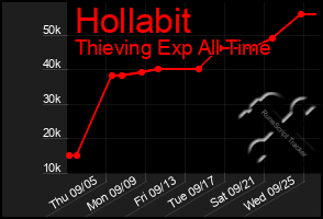 Total Graph of Hollabit