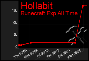 Total Graph of Hollabit