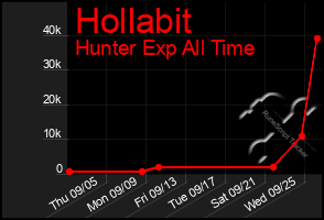 Total Graph of Hollabit