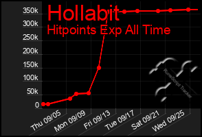 Total Graph of Hollabit