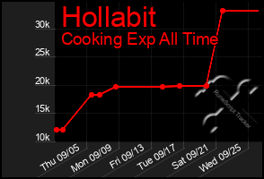 Total Graph of Hollabit