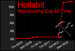 Total Graph of Hollabit