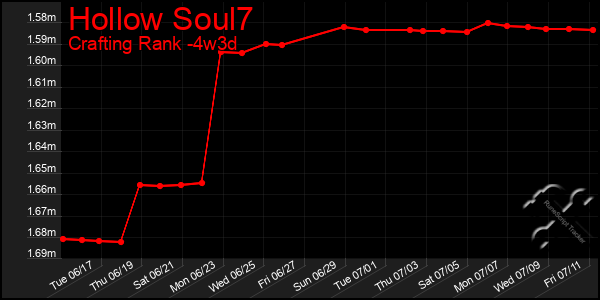 Last 31 Days Graph of Hollow Soul7