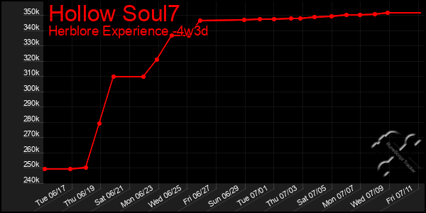Last 31 Days Graph of Hollow Soul7