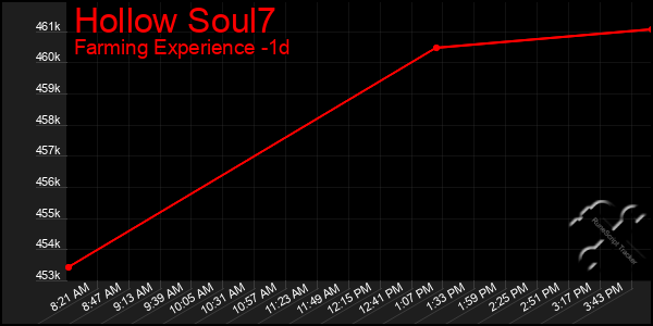 Last 24 Hours Graph of Hollow Soul7