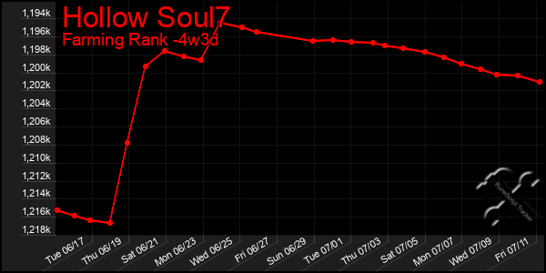 Last 31 Days Graph of Hollow Soul7