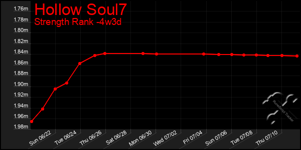 Last 31 Days Graph of Hollow Soul7