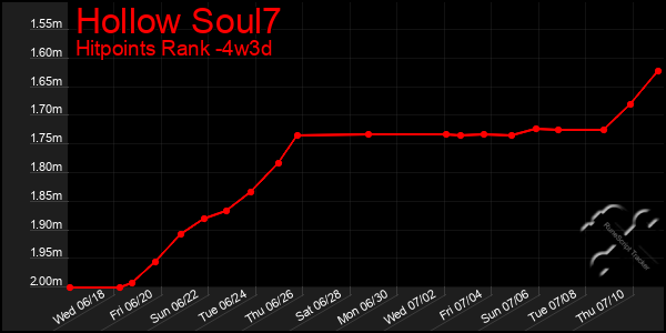 Last 31 Days Graph of Hollow Soul7
