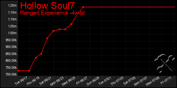 Last 31 Days Graph of Hollow Soul7