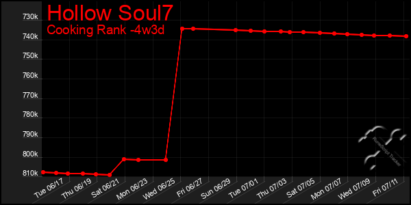 Last 31 Days Graph of Hollow Soul7