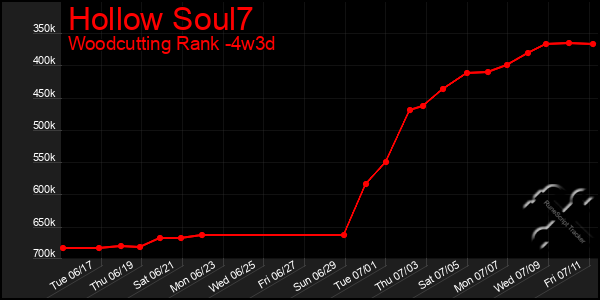 Last 31 Days Graph of Hollow Soul7
