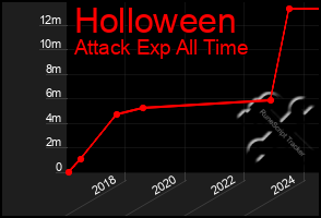 Total Graph of Holloween