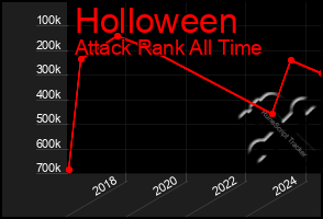 Total Graph of Holloween