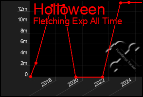 Total Graph of Holloween