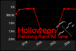 Total Graph of Holloween