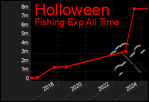 Total Graph of Holloween