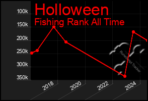 Total Graph of Holloween