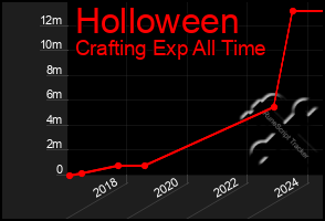 Total Graph of Holloween