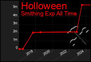 Total Graph of Holloween