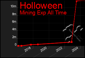 Total Graph of Holloween