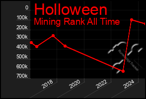 Total Graph of Holloween