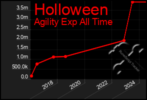 Total Graph of Holloween