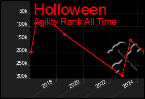 Total Graph of Holloween