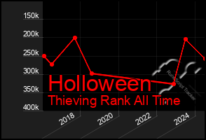 Total Graph of Holloween