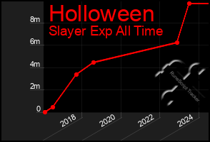 Total Graph of Holloween