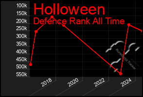 Total Graph of Holloween