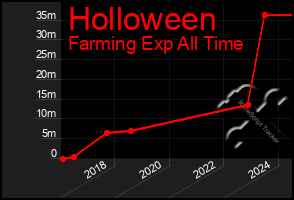 Total Graph of Holloween