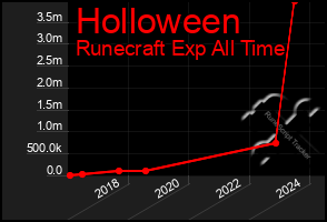 Total Graph of Holloween