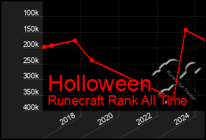 Total Graph of Holloween