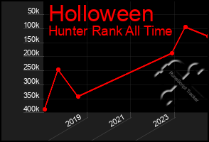 Total Graph of Holloween