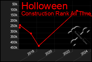 Total Graph of Holloween