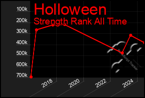 Total Graph of Holloween