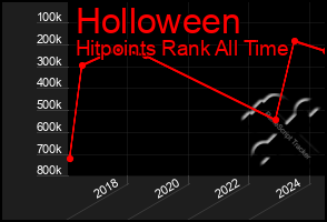 Total Graph of Holloween